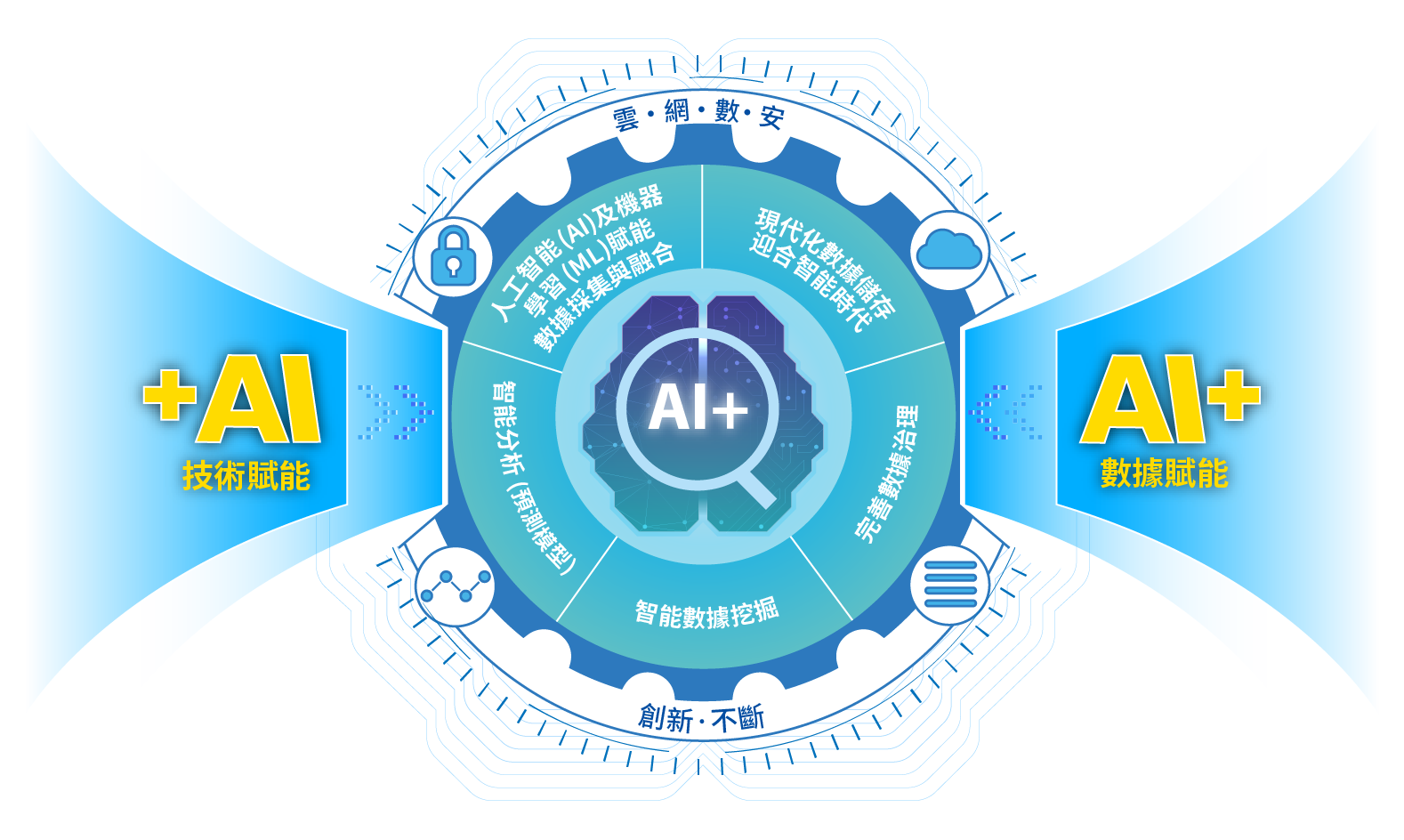 從技術賦能到數據賦能